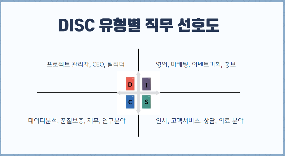 DISC 유형별 직무 선호도