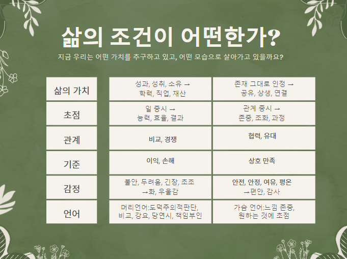 삶의 조건이 어떠한가?